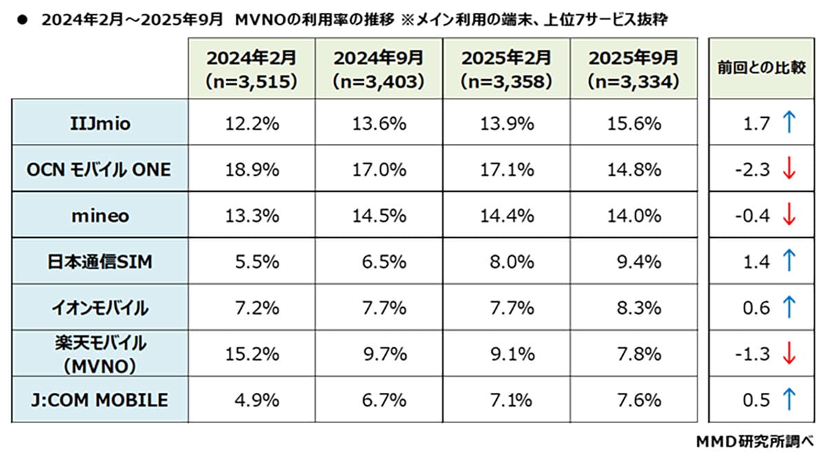 <広瀬>【MVNOの利用率調査】MVNOの利用率は2021年から横ばい メイン利用率トップは「IIJmio」かの画像3