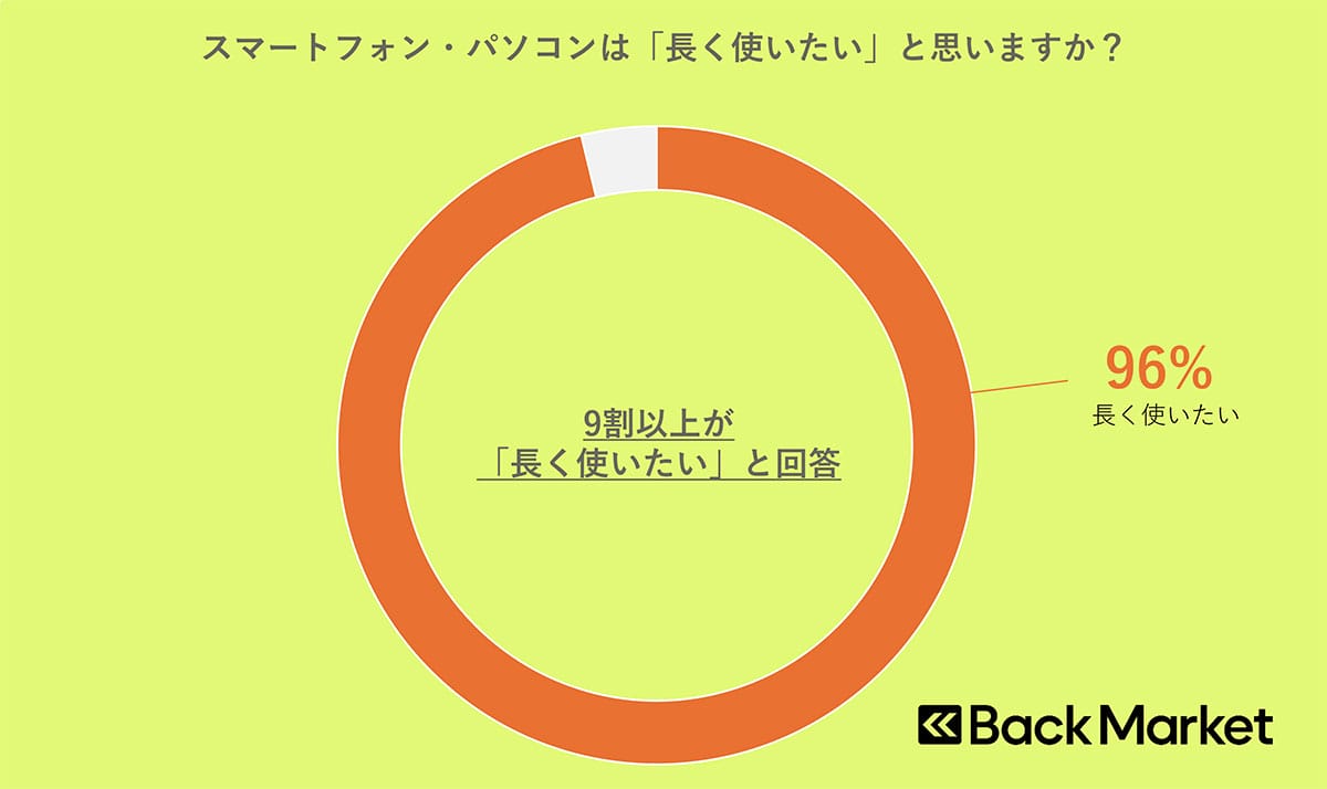 8割以上が知らない「修理する権利」って何? 壊れたスマホを“直して使う”時代への画像3