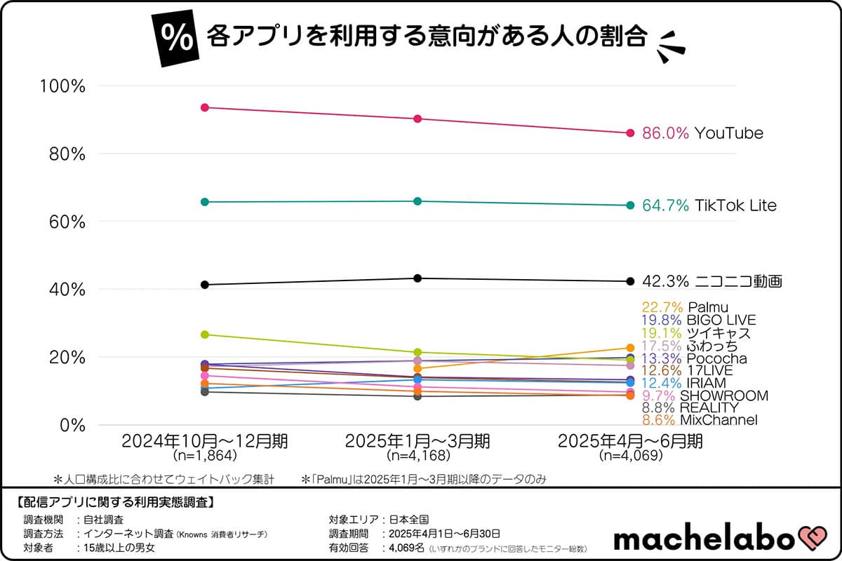 若者に人気の「TikTok Lite」が急伸!それでも“動画王者”YouTubeは揺るがずの画像3