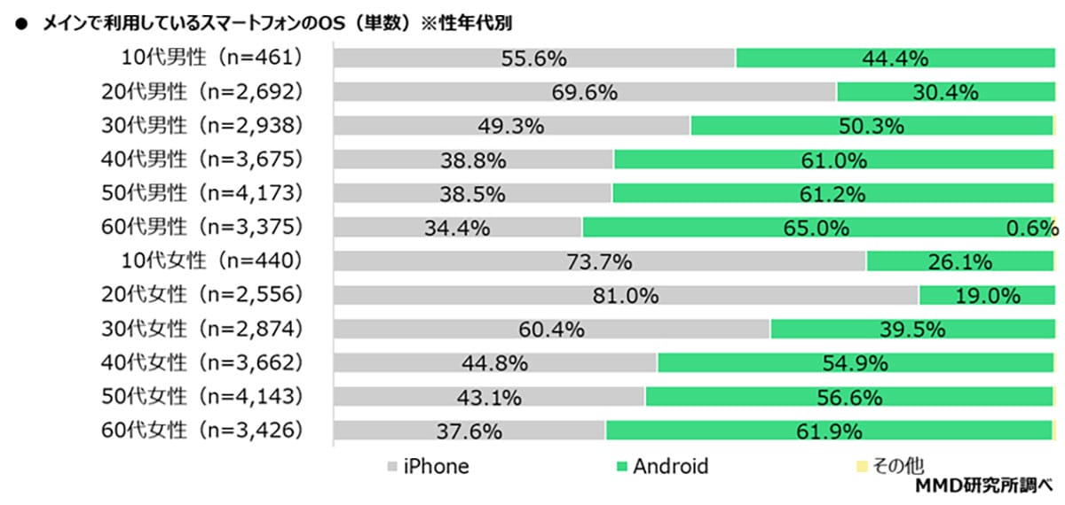 Androidユーザーが過半数に!iPhoneを3pt差で逆転 シニア層では6割がAndroid派の画像3
