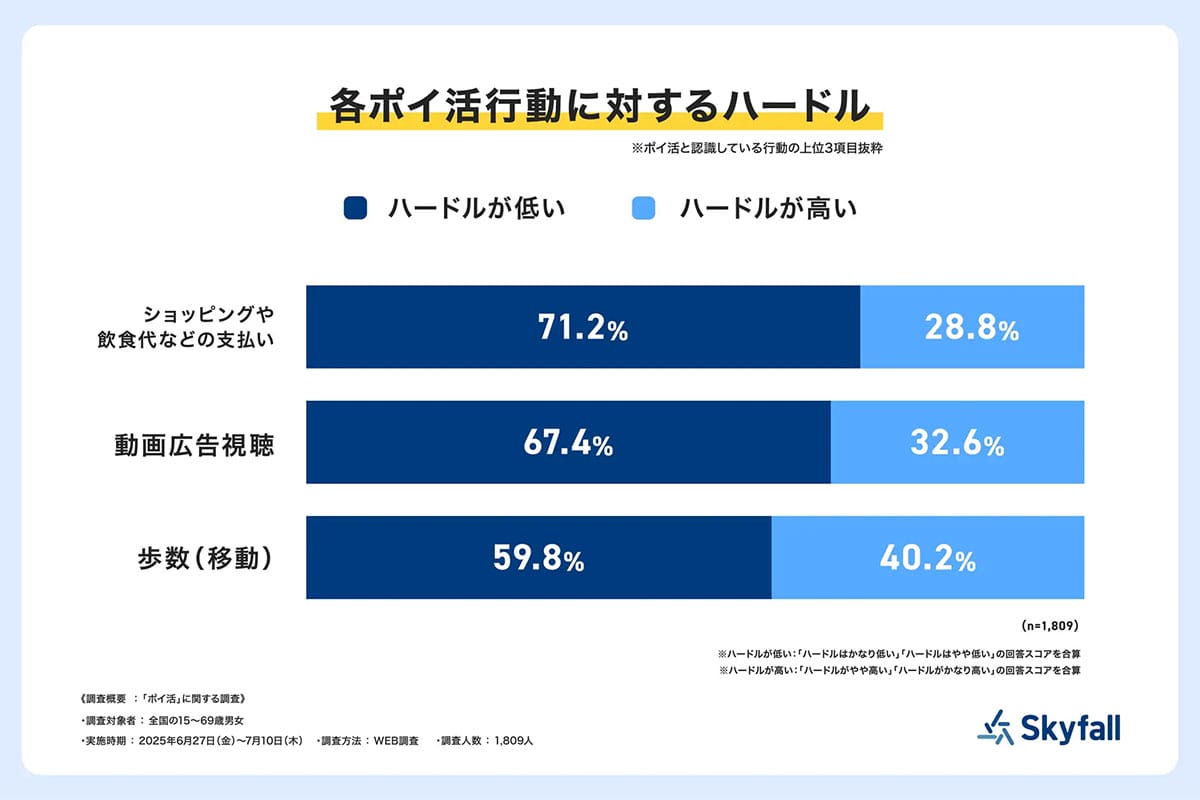 物価高でポイ活が“生活の一部”に 若者の人気は楽天とPayPayの画像3