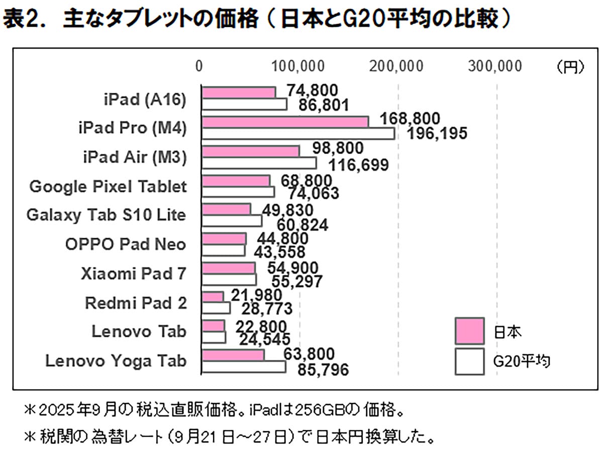円安でもなぜ安い？ 日本のスマホ価格はG20平均より約20％も低いことが判明の画像3