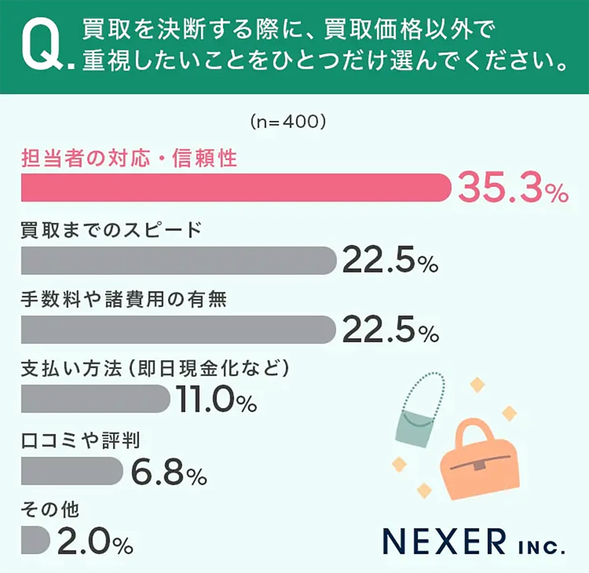 フリマより手軽? 買取依頼で約4割が「予想より低くても売却」 担当者の信頼性が決断の鍵にの画像3
