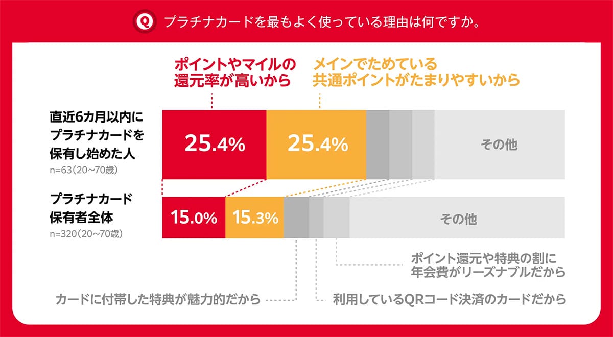 「ステータスより実利」プラチナカード利用者の半数が“ポイント重視”にシフト!の画像3