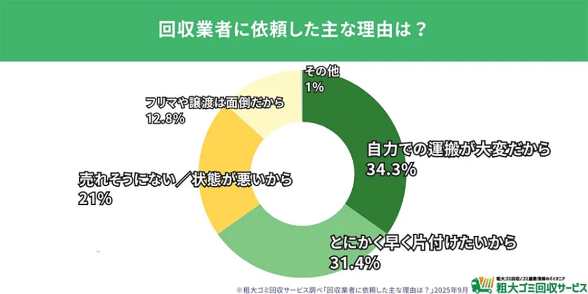 不用品処分は世代で真逆！若者はフリマで売り、シニアは業者に依頼の画像3