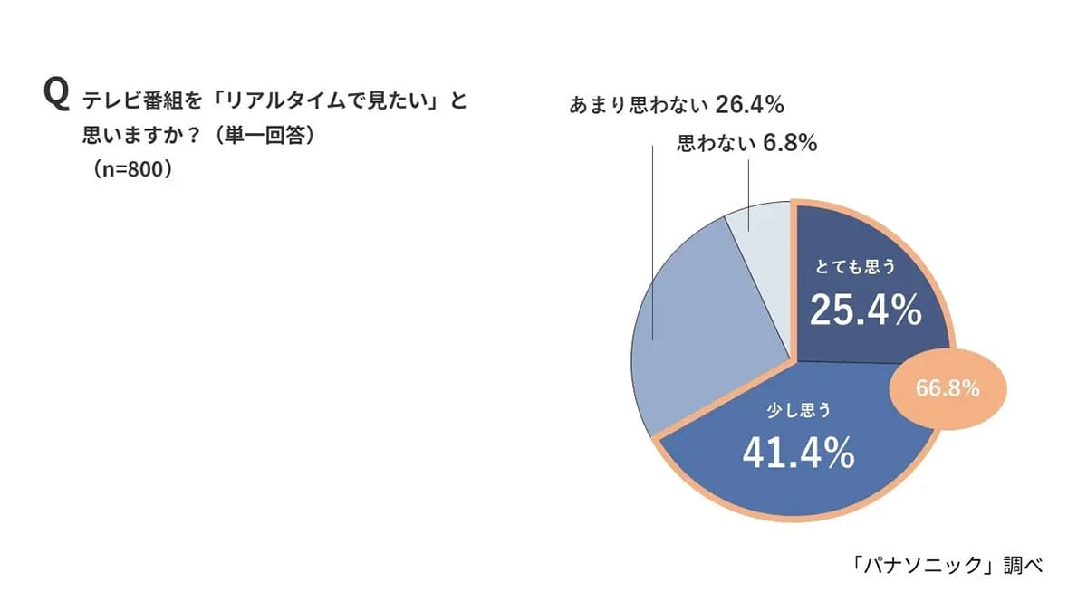 スマホ時代でも8割が「テレビ」で視聴! Z世代もリアタイ重視の理由とは?の画像3