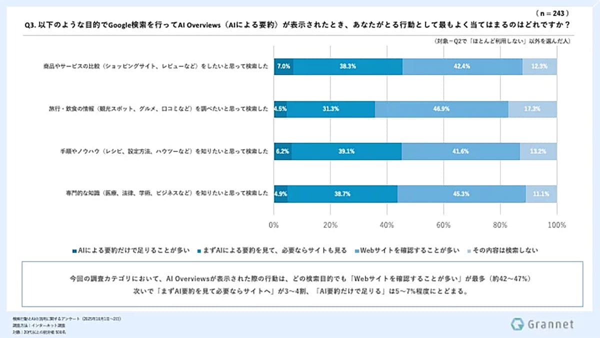 AIの要約に「不十分」と感じる人が9割 それでも購買意思決定に6割が利用の画像3