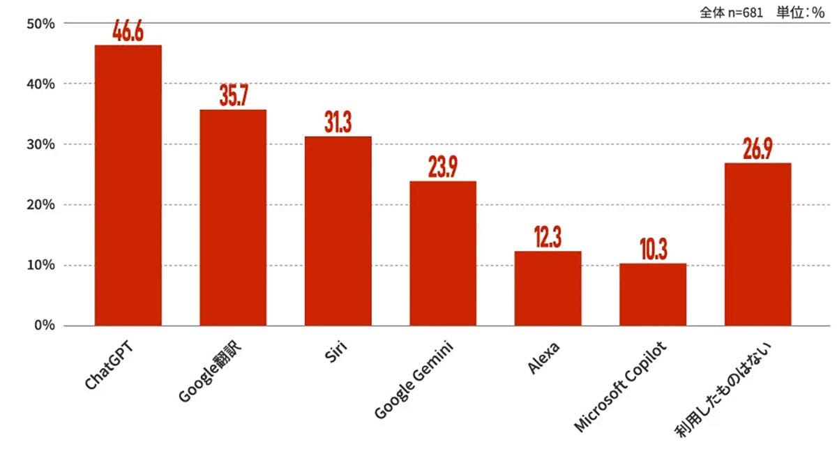 「24時間じゃ足りない！」ChatGPTが乳幼児ママの家事や育児の味方に！の画像3