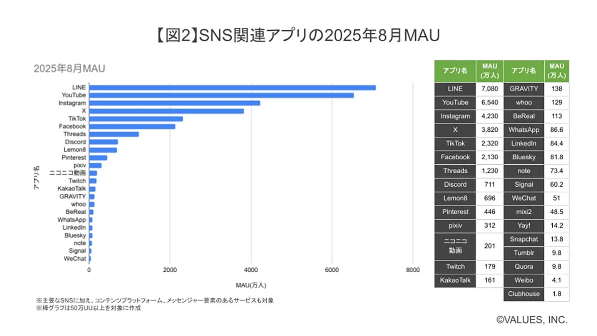 映えないSNS「BeReal.」が937%増!「Threads」も222%急伸 2025年SNSランキング発表の画像3