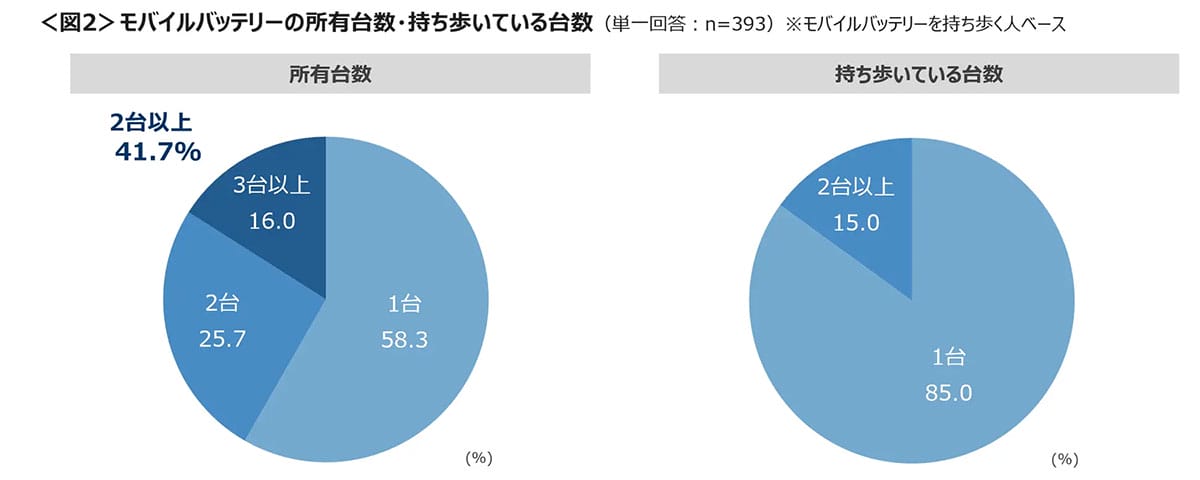 4割が外出時にモバイルバッテリーを持ち歩く一方、安全意識は“驚くほど低い”結果にの画像3