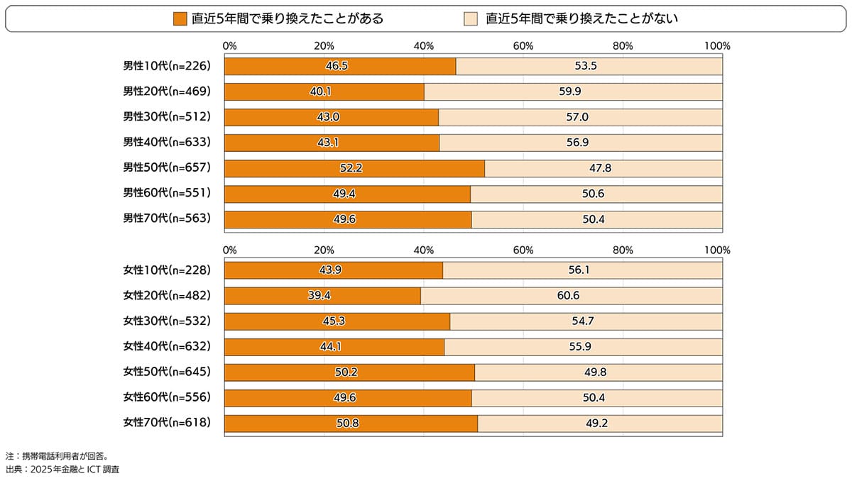 スマホ買い替え理由1位は「電池の劣化」 5年以内に半数がキャリア乗り換え【モバイル社会白書】の画像3