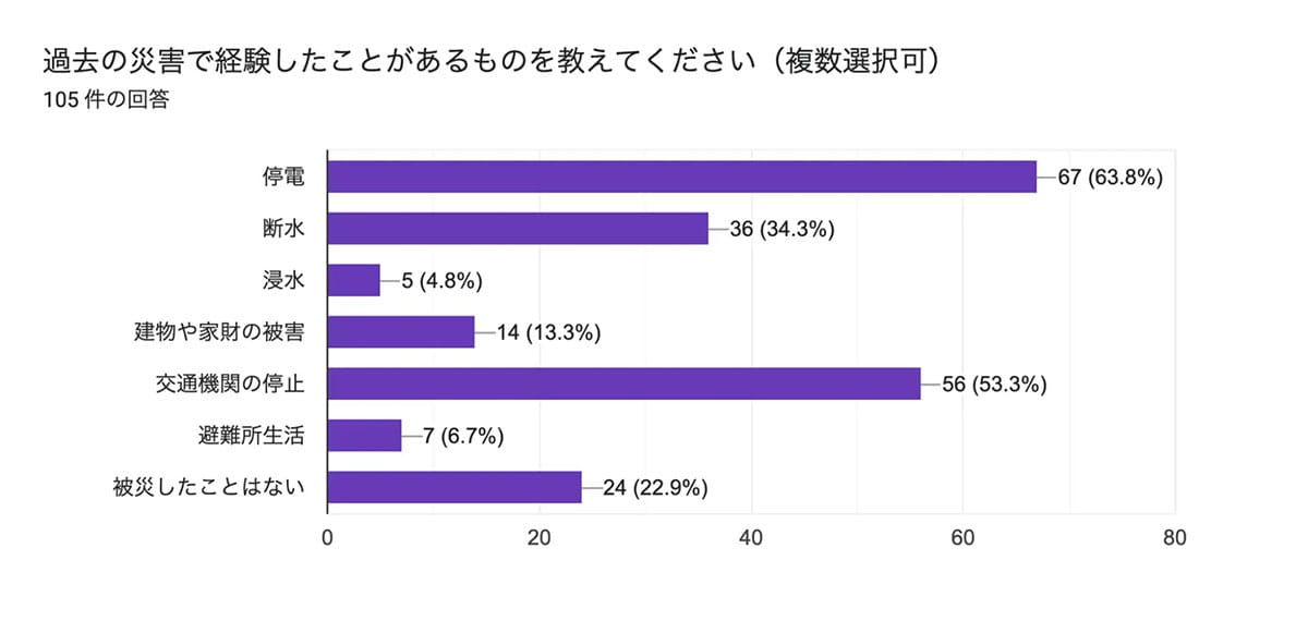 防災グッズ、何を備える？「食料・水」に次いで“モバイルバッテリー”が備蓄の定番にの画像3