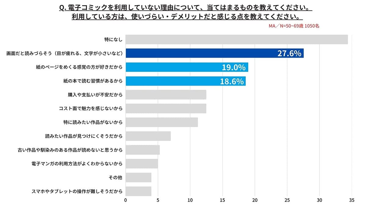 「保管スペースいらず」が決め手？50代以上の7割が電子コミックを利用する時代にの画像3