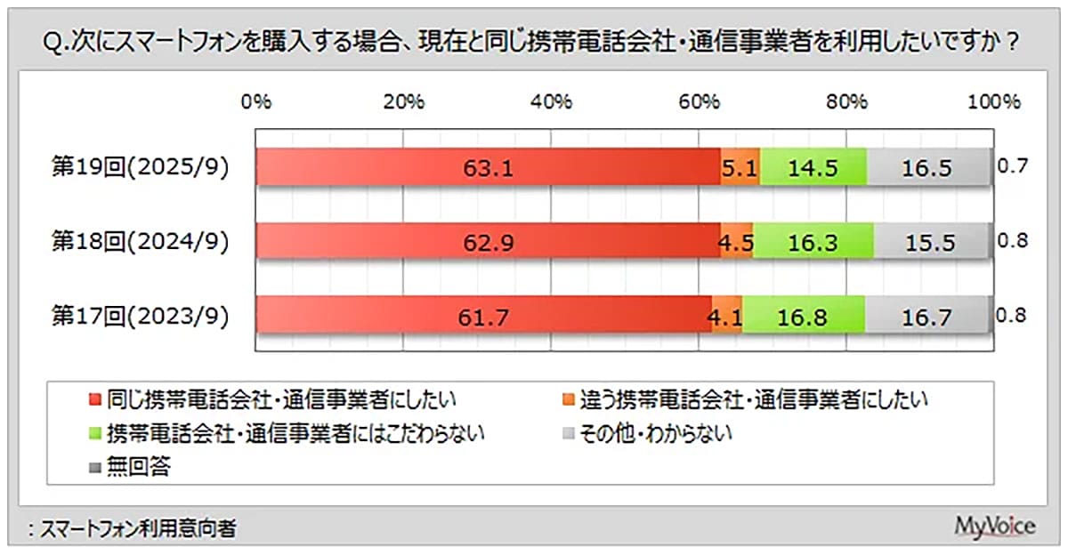 「やっぱりiPhoneが一番」スマホ満足度トップ3を独占 利用者の6割は“キャリア変えない派”の画像4