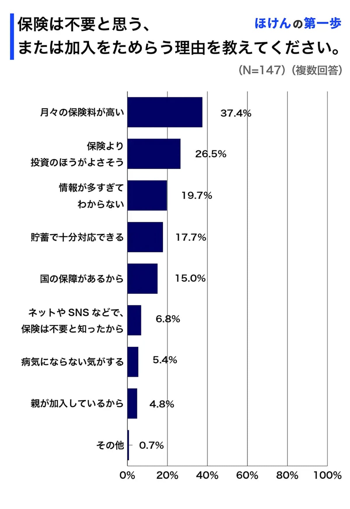 Z世代の3割が「保険いらない」派!理由は“高い保険料”と“投資志向”の画像4