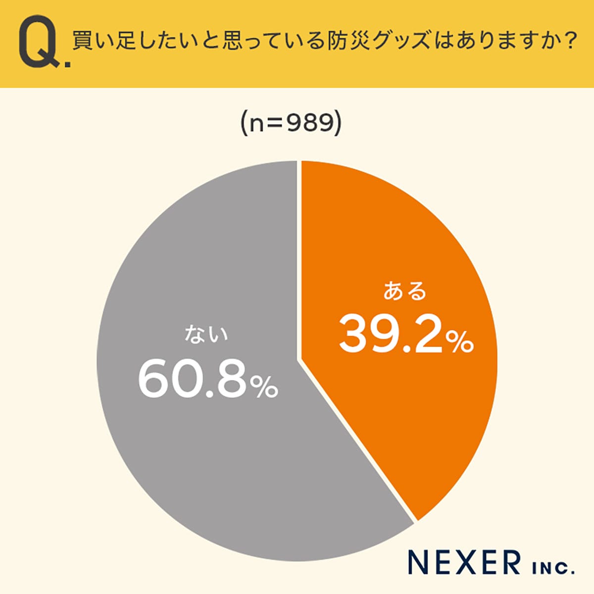 あなたの家は大丈夫? 防災グッズを備えている人はわずか3.3% 約7割が“最低限以下”の現実の画像4