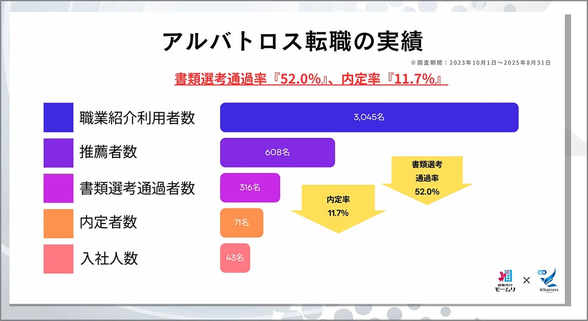 <広瀬>【3,045人の転職状況を公開】モームリなど退職代行利用者の6割が「1か月以内」に転職希望か?の画像4