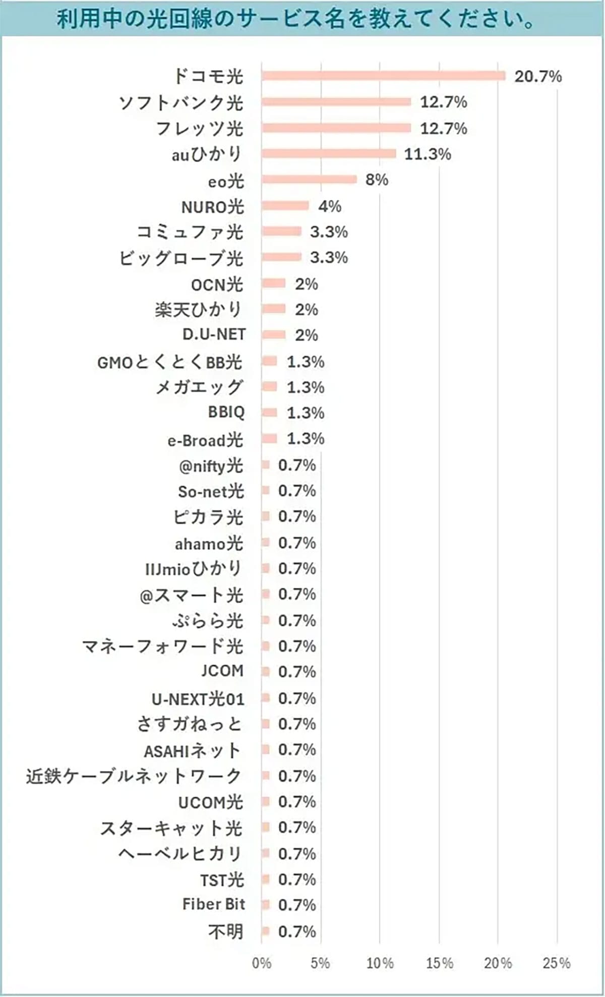 家庭用ネット回線の75％が光回線、ドコモ光がトップに　動画視聴が利用目的の主流にの画像4