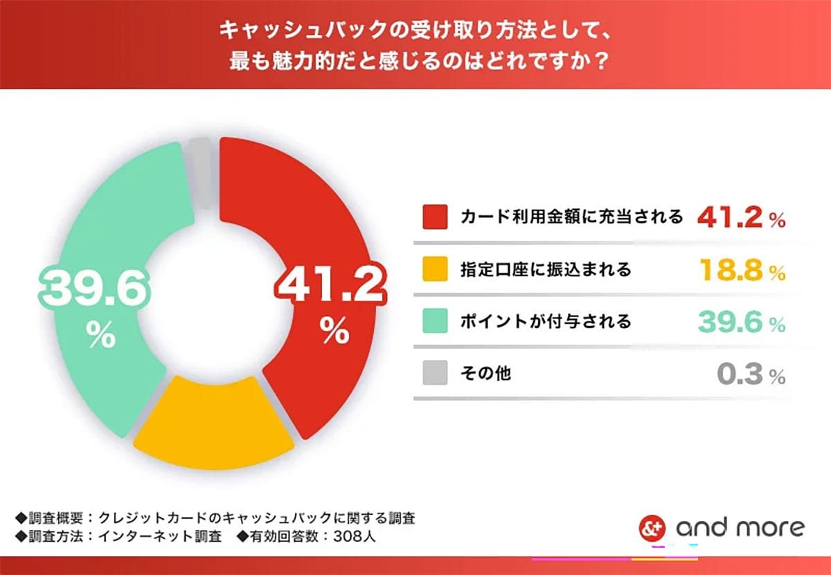 楽天カードが“圧勝”!キャッシュバック付きクレカ調査で2位以下を大きく引き離す結果にの画像4