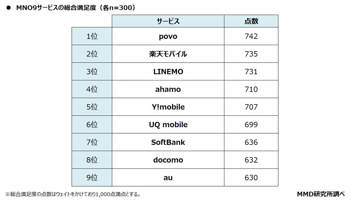 MNO利用率9割超 楽天モバイルが伸び率トップ、満足度ではpovoが首位にの画像3