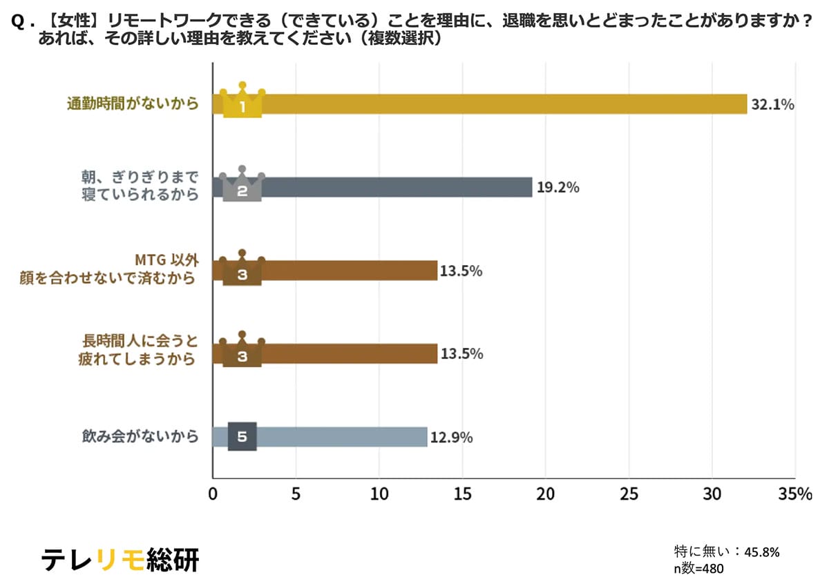 「会社辞めたい」が半減!? リモートワークで“退職を思いとどまった理由”1位はやっぱりアレの画像4