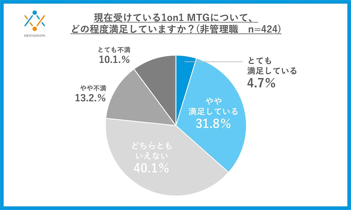 「もう形式だけ」？1on1MTGの実施で約7割が「モチベ上がらない」　上司と部下に温度差の画像4