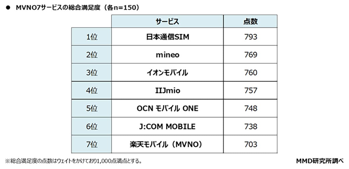 <広瀬>【MVNOの利用率調査】MVNOの利用率は2021年から横ばい メイン利用率トップは「IIJmio」かの画像4