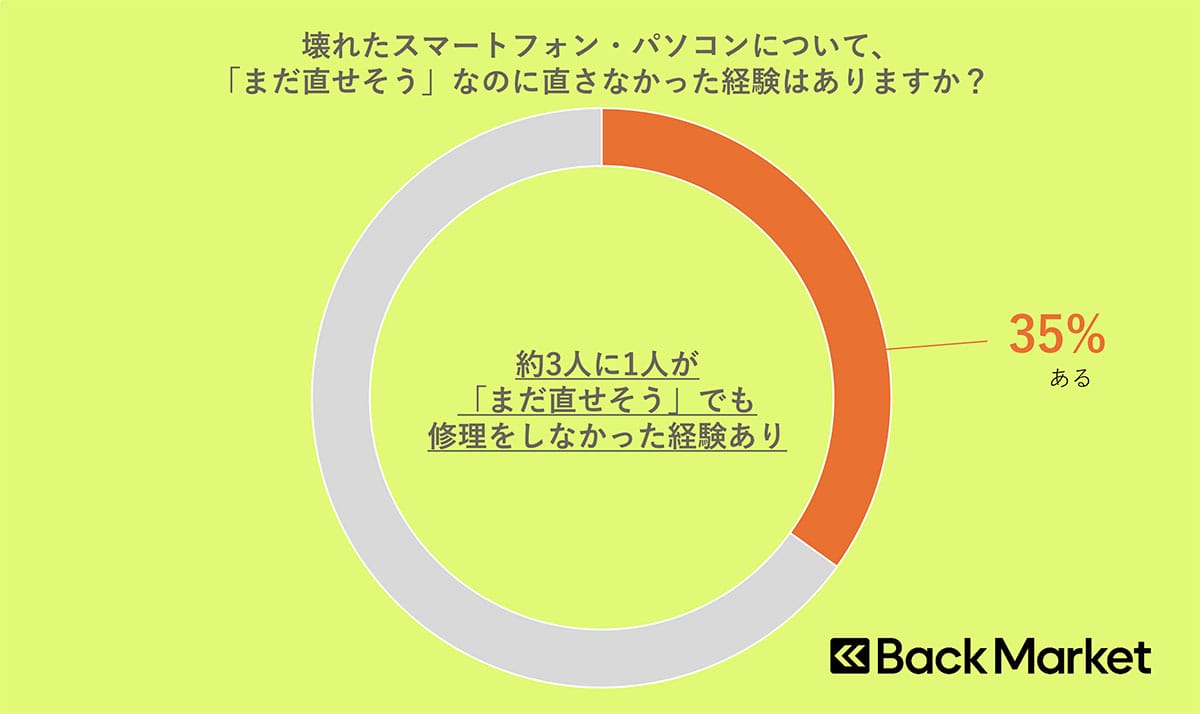 8割以上が知らない「修理する権利」って何? 壊れたスマホを“直して使う”時代への画像4
