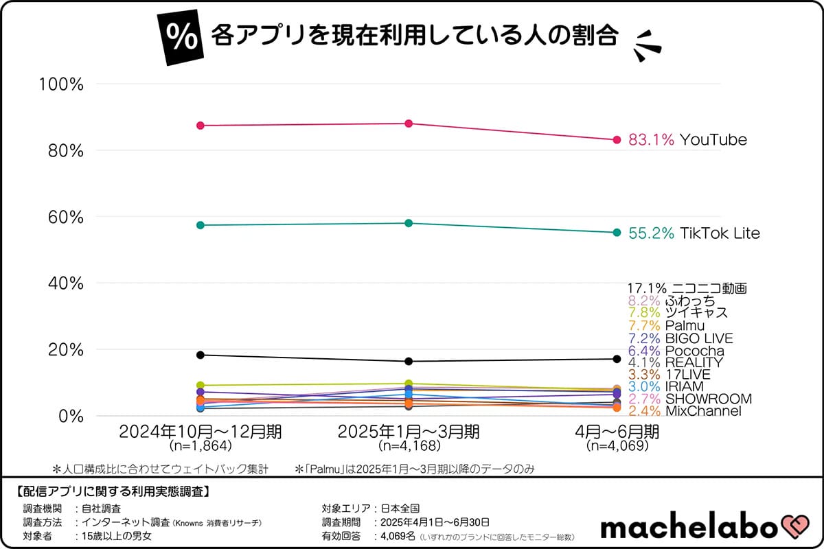 若者に人気の「TikTok Lite」が急伸!それでも“動画王者”YouTubeは揺るがずの画像4