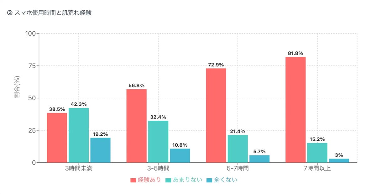 スマホ5時間で肌荒れリスク急増!? 睡眠6時間未満の8割が“肌老化”を実感の画像4