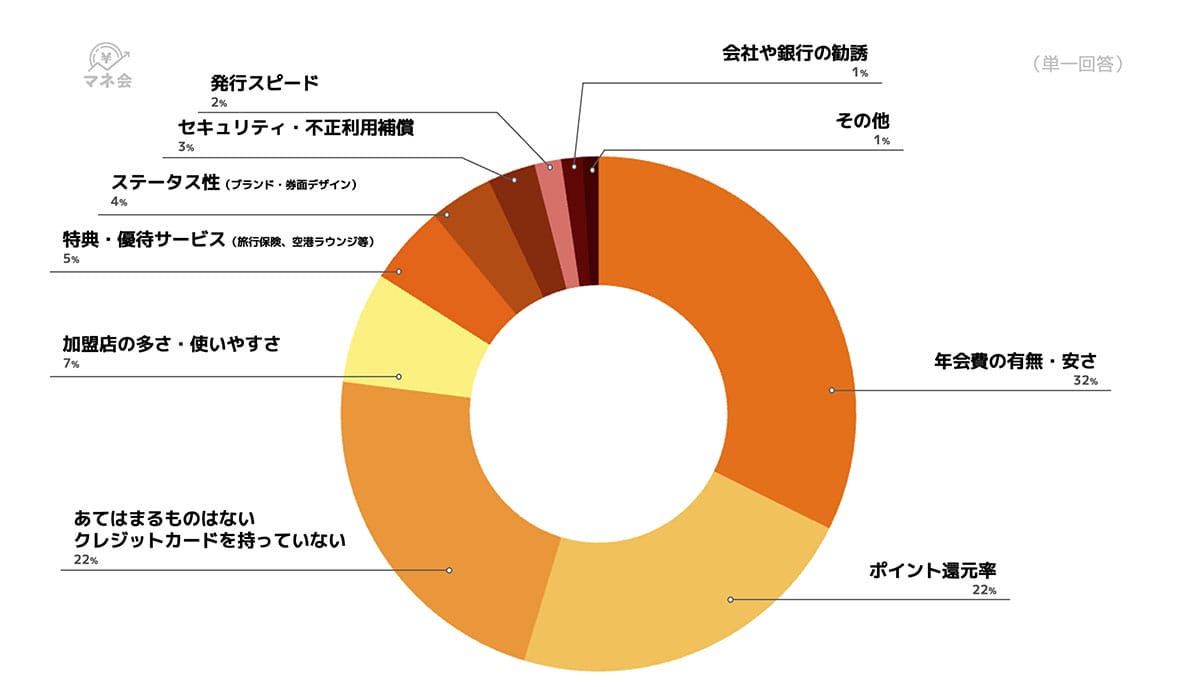 「ポイントが貯まるから使う」人が7割！クレカが“節約ツール”に進化していたの画像4