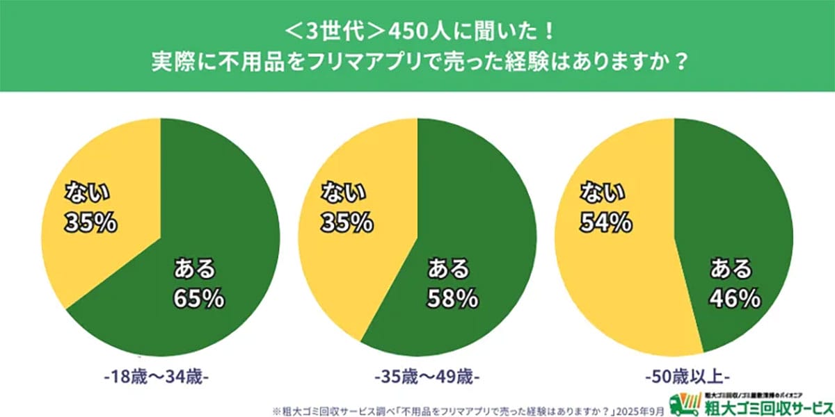 不用品処分は世代で真逆！若者はフリマで売り、シニアは業者に依頼の画像4