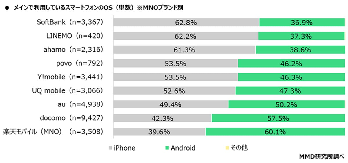 Androidユーザーが過半数に!iPhoneを3pt差で逆転 シニア層では6割がAndroid派の画像4