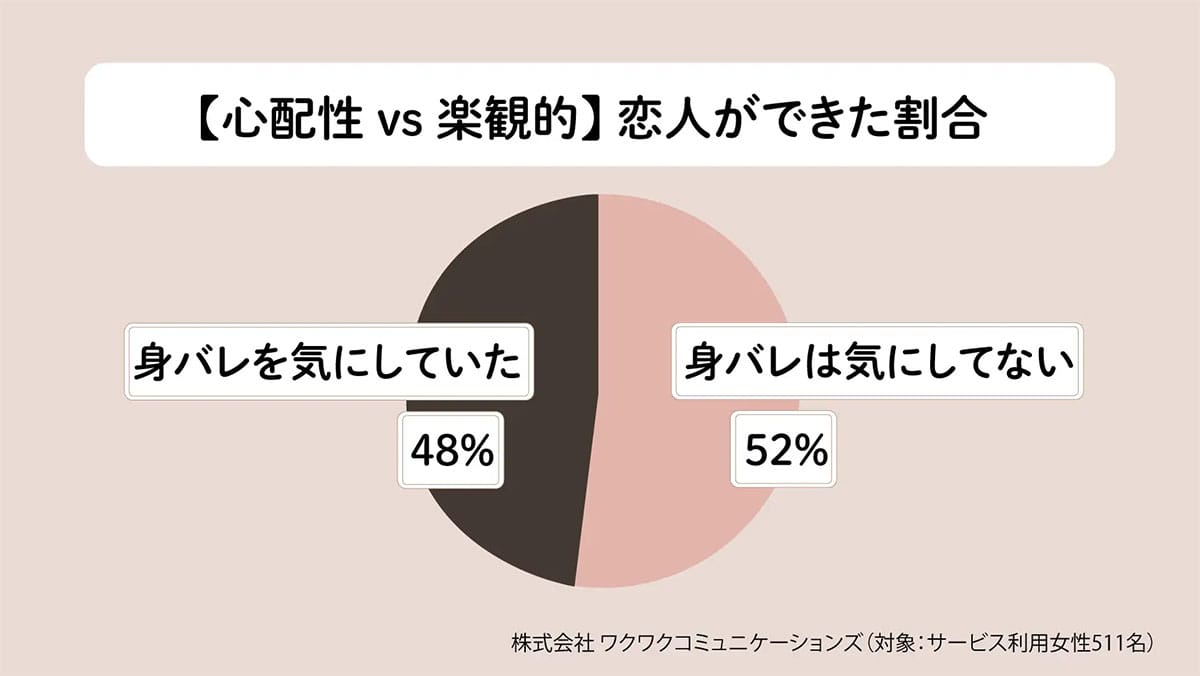 マッチングアプリで「職場の上司」発見!? 7割が“知り合いバレ”を経験、その原因とは?の画像4