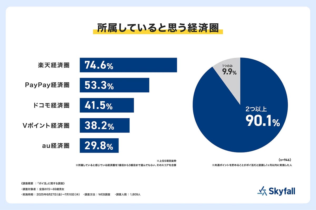 物価高でポイ活が“生活の一部”に 若者の人気は楽天とPayPayの画像4
