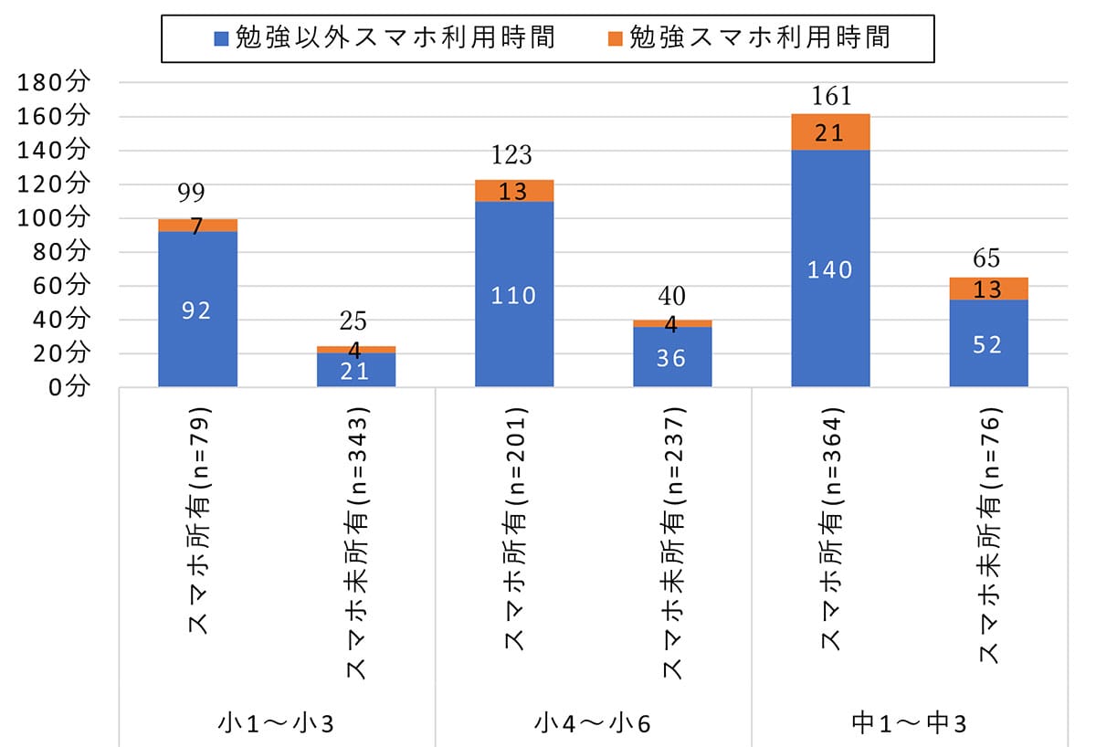 「何分までが許容範囲?」小中学生のスマホ利用が増加傾向 動画・ゲームで2時間超にの画像4