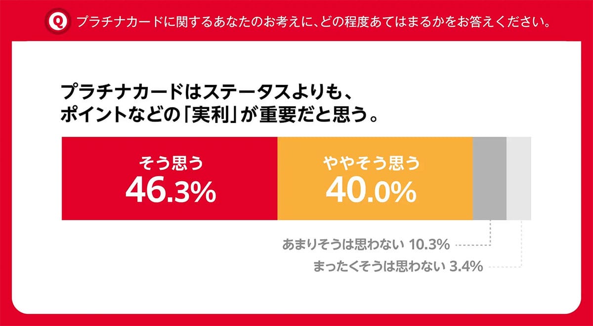 「ステータスより実利」プラチナカード利用者の半数が“ポイント重視”にシフト!の画像4