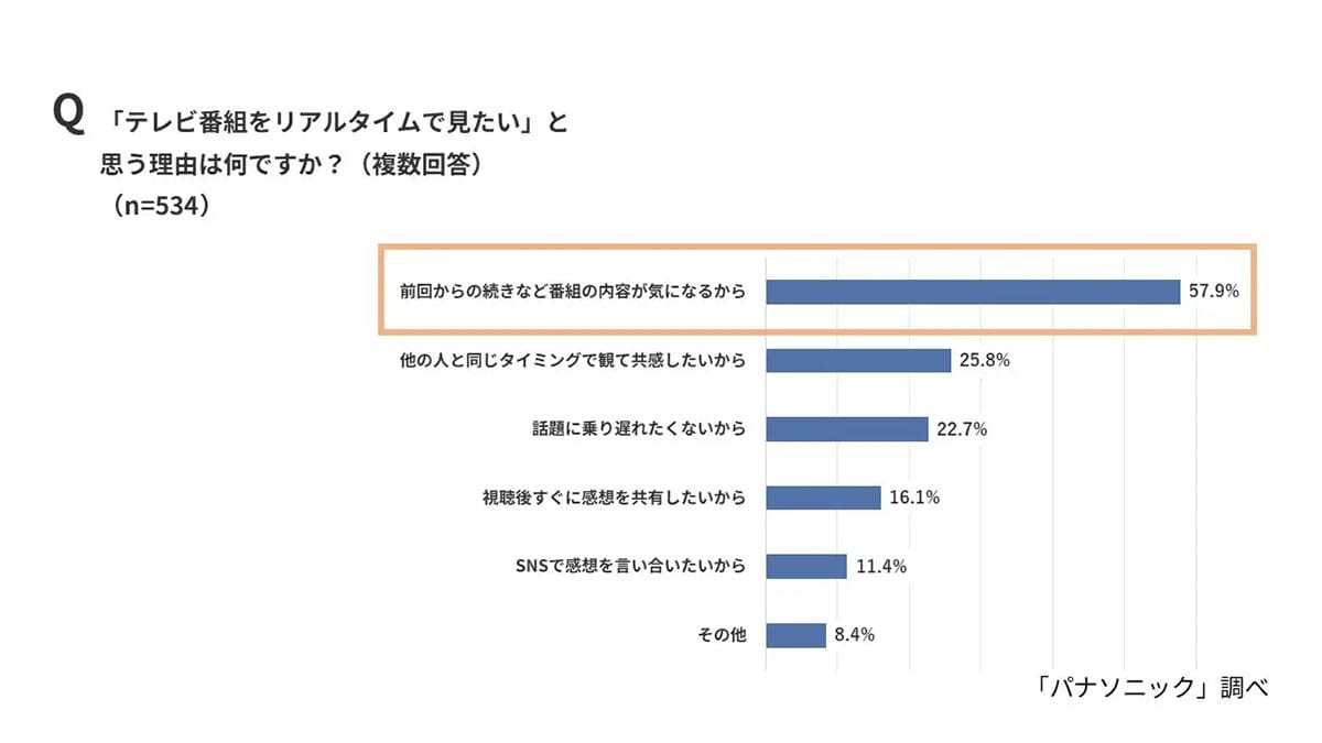 スマホ時代でも8割が「テレビ」で視聴! Z世代もリアタイ重視の理由とは?の画像4