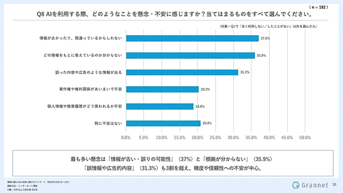 AIの要約に「不十分」と感じる人が9割 それでも購買意思決定に6割が利用の画像4
