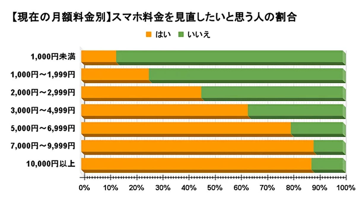 スマホ代はいくらが妥当? 3,000円を境に“高い”と感じる人が多数の画像4