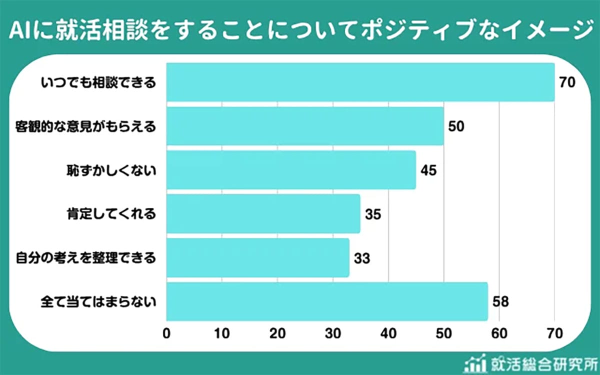 “AIに聞く”就活が当たり前に? 学生の54%が活用、相談先の使い分けも明らかにの画像4