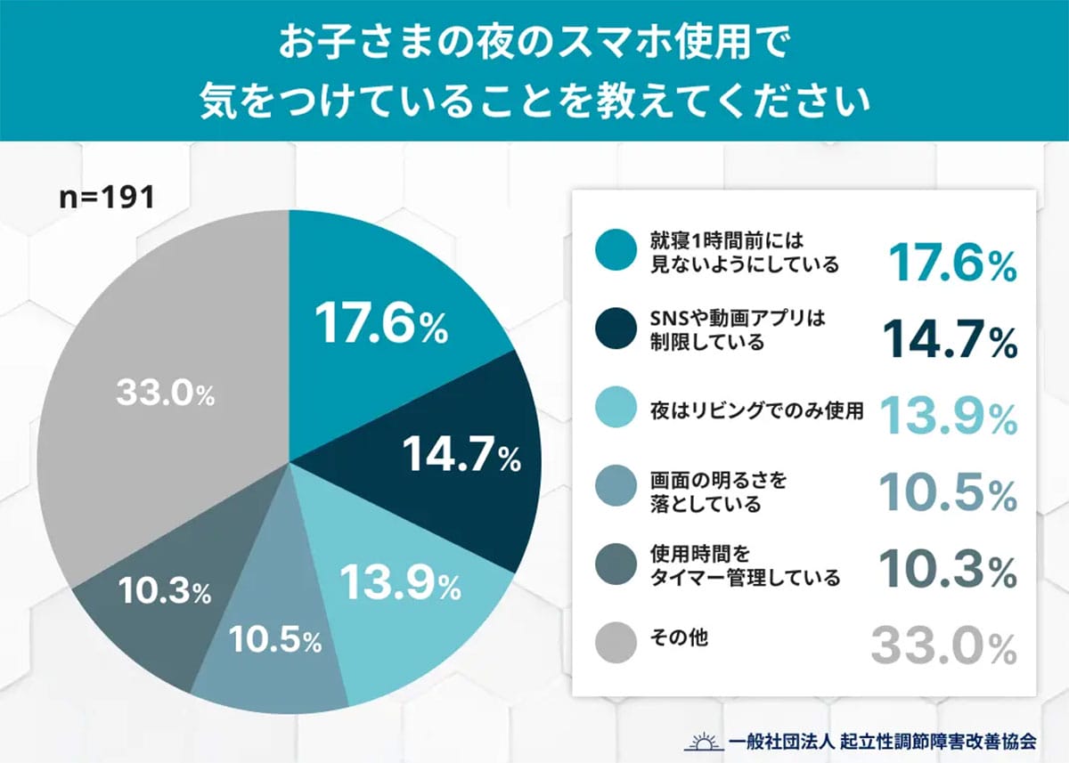 寝る前スマホが子どもの生活リズムを狂わせる？ 約6割が「朝の不調」を実感の画像4