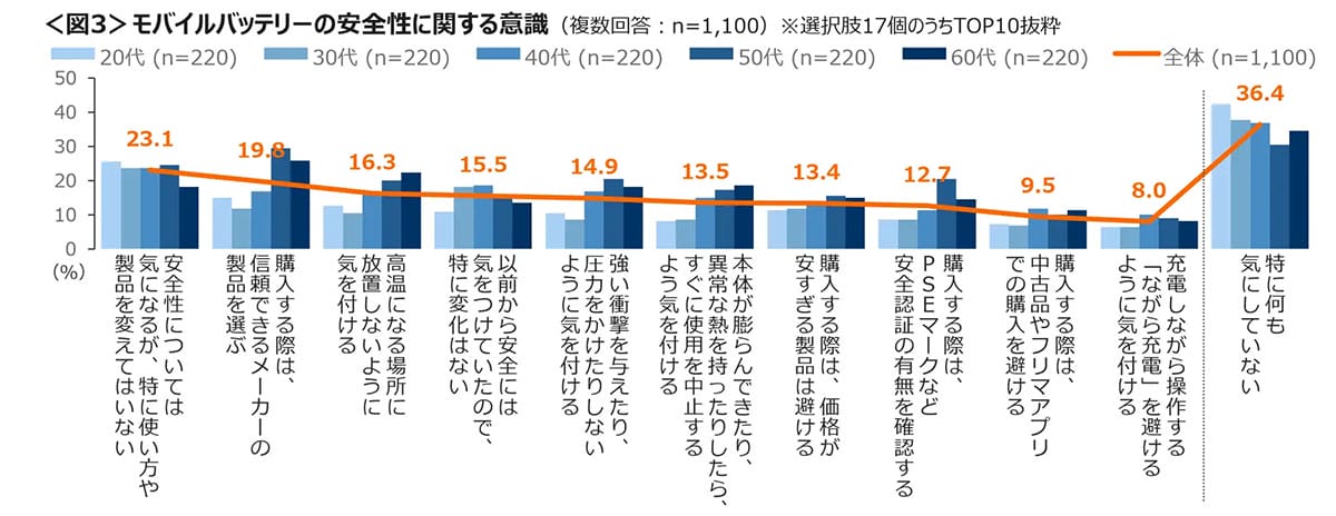 4割が外出時にモバイルバッテリーを持ち歩く一方、安全意識は“驚くほど低い”結果にの画像4