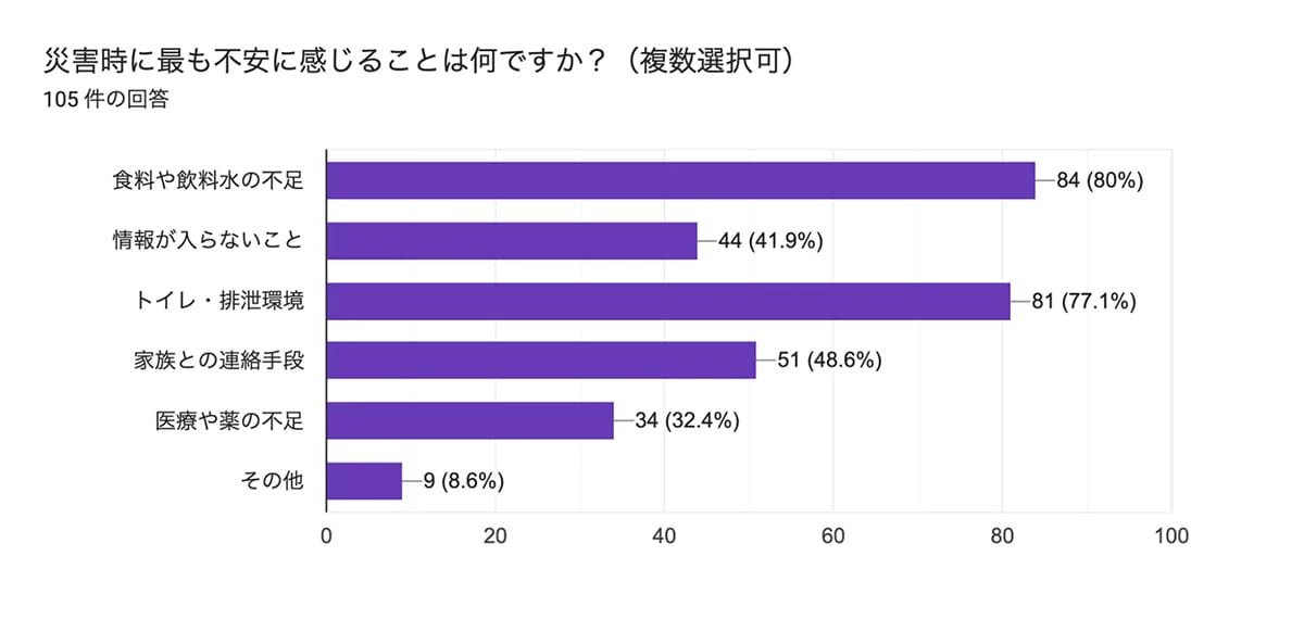 防災グッズ、何を備える？「食料・水」に次いで“モバイルバッテリー”が備蓄の定番にの画像4