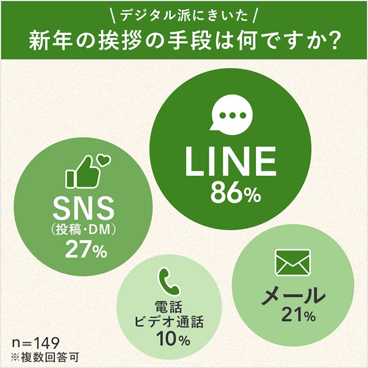 コスパ＆タイパ重視の“年賀状離れ”進む　LINE派が86％、“紙のぬくもり”はどこへ？の画像4