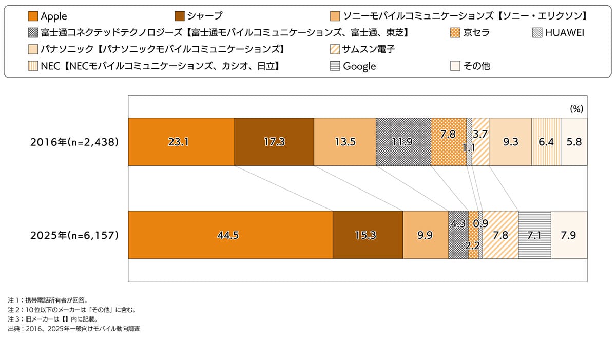 日本のスマホ所有率98％！“スマホ前提社会”がついに完成【モバイル社会白書】の画像4