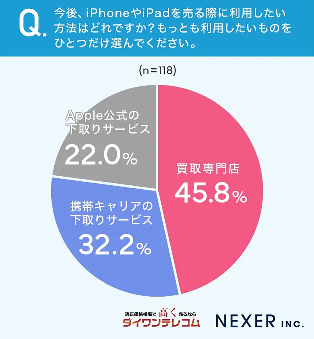 Apple公式vs買取専門店!iPhone/iPad売却先を分ける“安心”と“高額”の二極化の画像4