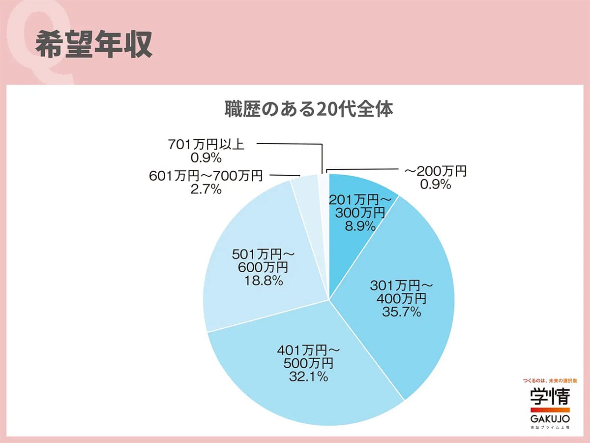 20代の年収、最多は『301万〜400万円』! 一方で“半数が400万円超を希望”する現実の画像4
