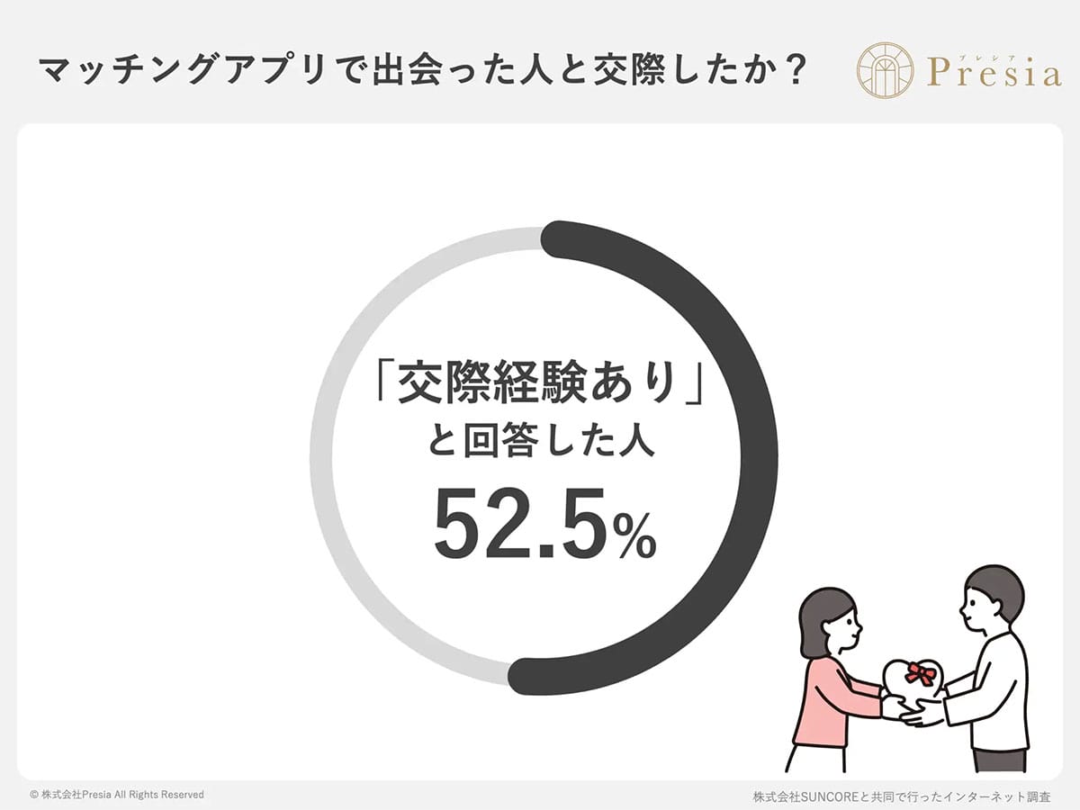 「私だけじゃなかった！」 マッチングアプリ利用者の8割超が「嫌な経験」　1位は“写真詐欺”の画像4