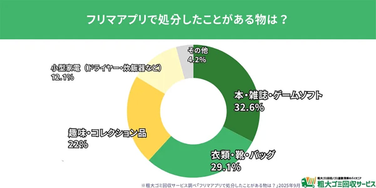 不用品処分は世代で真逆！若者はフリマで売り、シニアは業者に依頼の画像5